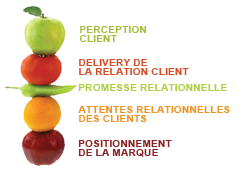 Mille-feuille de la relation client